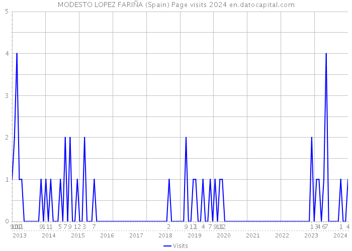 MODESTO LOPEZ FARIÑA (Spain) Page visits 2024 