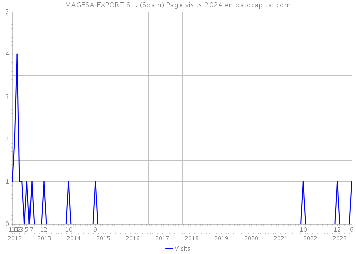 MAGESA EXPORT S.L. (Spain) Page visits 2024 