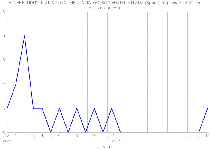 HIGIENE INDUSTRIAL AGROALIMENTARIA 360 SOCIEDAD LIMITADA (Spain) Page visits 2024 