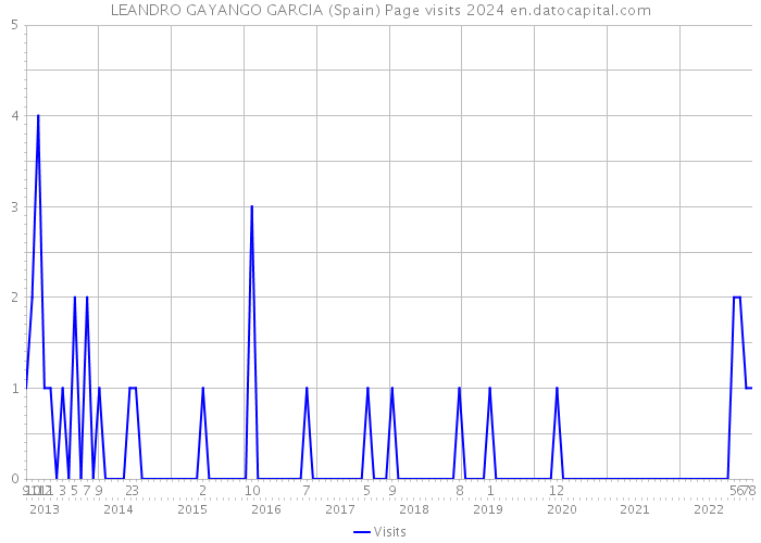 LEANDRO GAYANGO GARCIA (Spain) Page visits 2024 