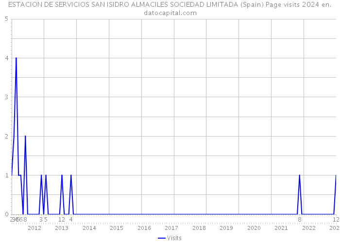 ESTACION DE SERVICIOS SAN ISIDRO ALMACILES SOCIEDAD LIMITADA (Spain) Page visits 2024 