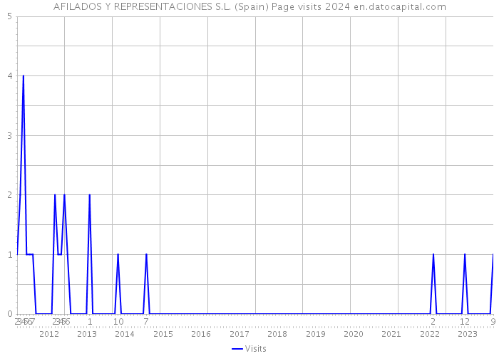 AFILADOS Y REPRESENTACIONES S.L. (Spain) Page visits 2024 