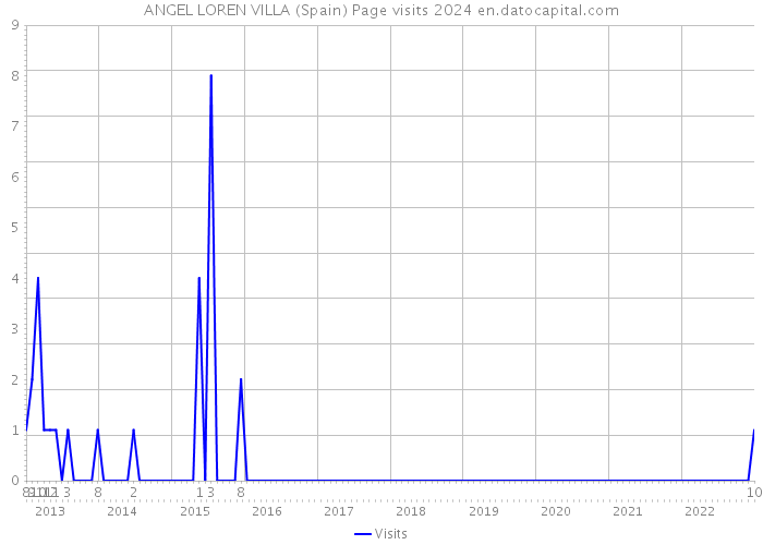 ANGEL LOREN VILLA (Spain) Page visits 2024 