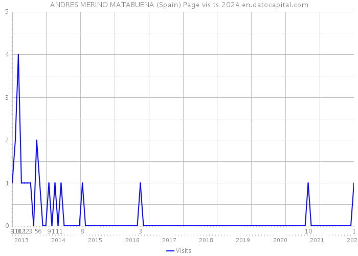 ANDRES MERINO MATABUENA (Spain) Page visits 2024 