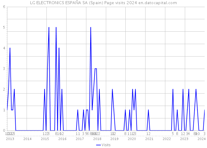 LG ELECTRONICS ESPAÑA SA (Spain) Page visits 2024 