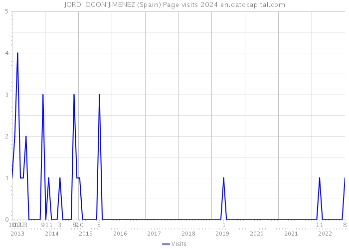 JORDI OCON JIMENEZ (Spain) Page visits 2024 