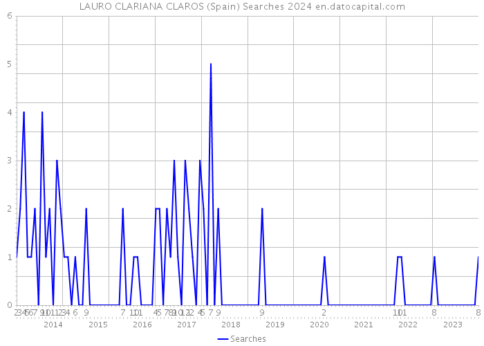 LAURO CLARIANA CLAROS (Spain) Searches 2024 