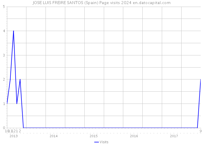 JOSE LUIS FREIRE SANTOS (Spain) Page visits 2024 