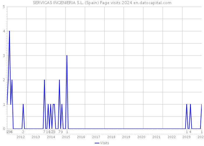 SERVIGAS INGENIERIA S.L. (Spain) Page visits 2024 