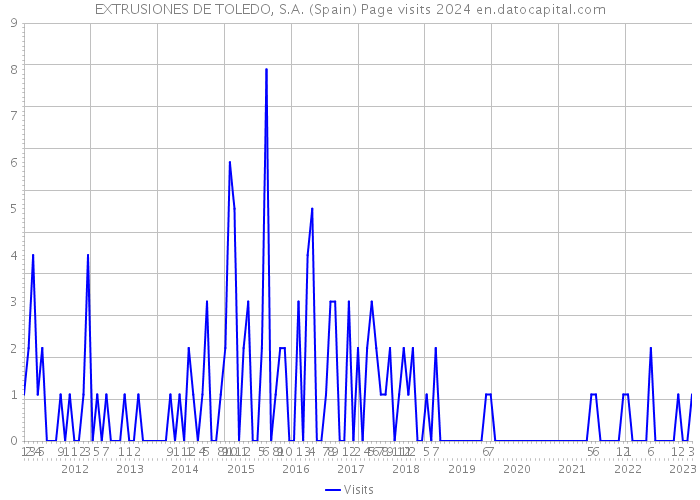 EXTRUSIONES DE TOLEDO, S.A. (Spain) Page visits 2024 
