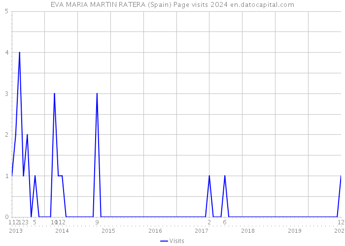 EVA MARIA MARTIN RATERA (Spain) Page visits 2024 