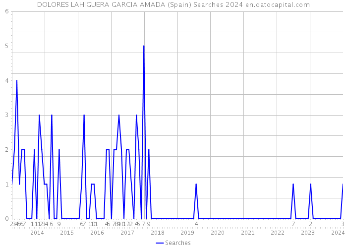 DOLORES LAHIGUERA GARCIA AMADA (Spain) Searches 2024 