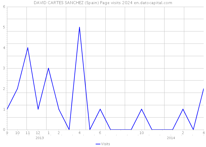 DAVID CARTES SANCHEZ (Spain) Page visits 2024 