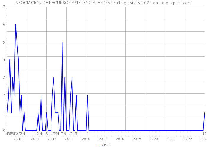 ASOCIACION DE RECURSOS ASISTENCIALES (Spain) Page visits 2024 