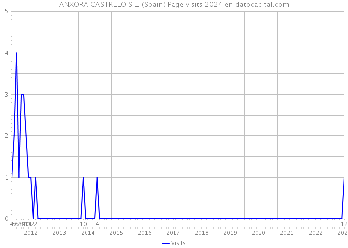 ANXORA CASTRELO S.L. (Spain) Page visits 2024 