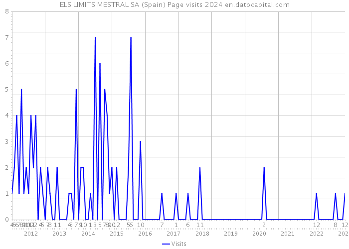 ELS LIMITS MESTRAL SA (Spain) Page visits 2024 