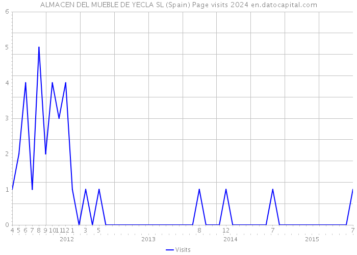 ALMACEN DEL MUEBLE DE YECLA SL (Spain) Page visits 2024 