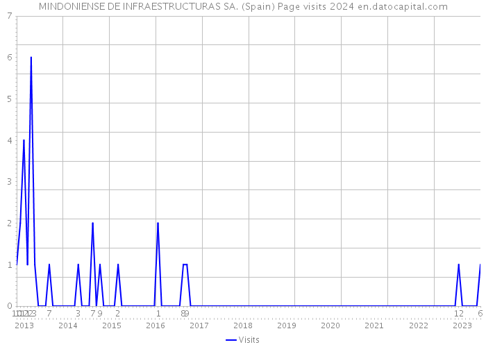 MINDONIENSE DE INFRAESTRUCTURAS SA. (Spain) Page visits 2024 