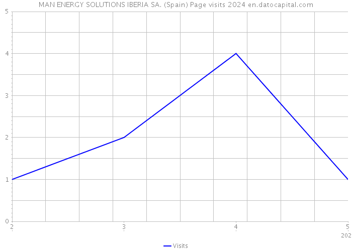 MAN ENERGY SOLUTIONS IBERIA SA. (Spain) Page visits 2024 