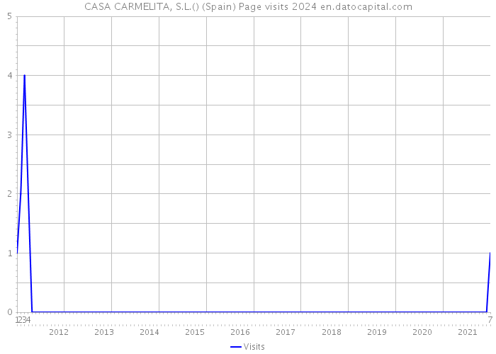 CASA CARMELITA, S.L.() (Spain) Page visits 2024 