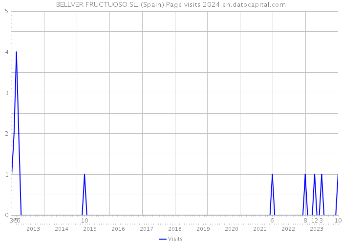BELLVER FRUCTUOSO SL. (Spain) Page visits 2024 