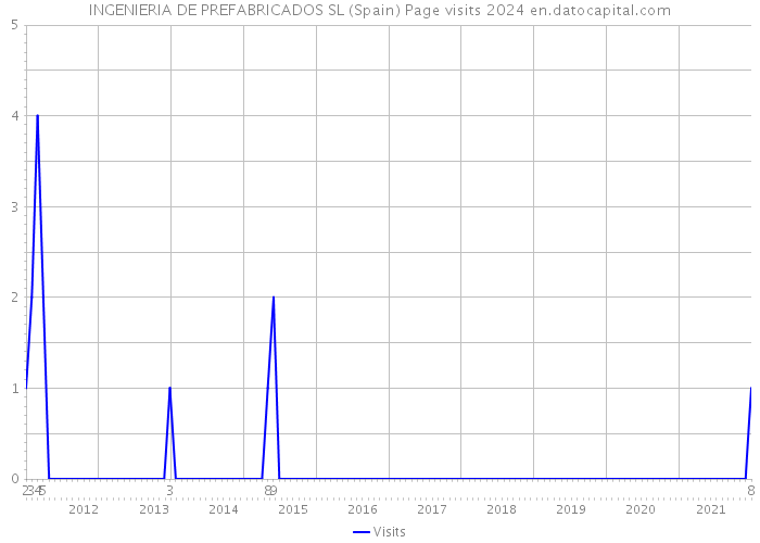 INGENIERIA DE PREFABRICADOS SL (Spain) Page visits 2024 