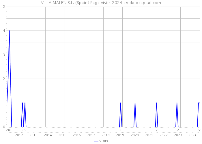 VILLA MALEN S.L. (Spain) Page visits 2024 