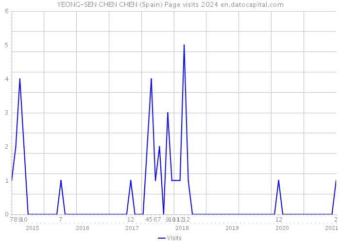 YEONG-SEN CHEN CHEN (Spain) Page visits 2024 