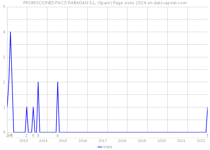 PROMOCIONES PACO RABADAN S.L. (Spain) Page visits 2024 