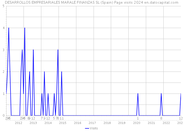 DESARROLLOS EMPRESARIALES MARALE FINANZAS SL (Spain) Page visits 2024 
