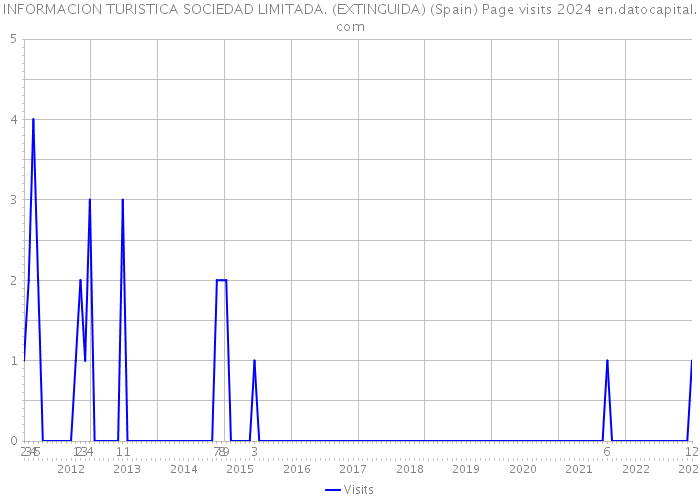 INFORMACION TURISTICA SOCIEDAD LIMITADA. (EXTINGUIDA) (Spain) Page visits 2024 