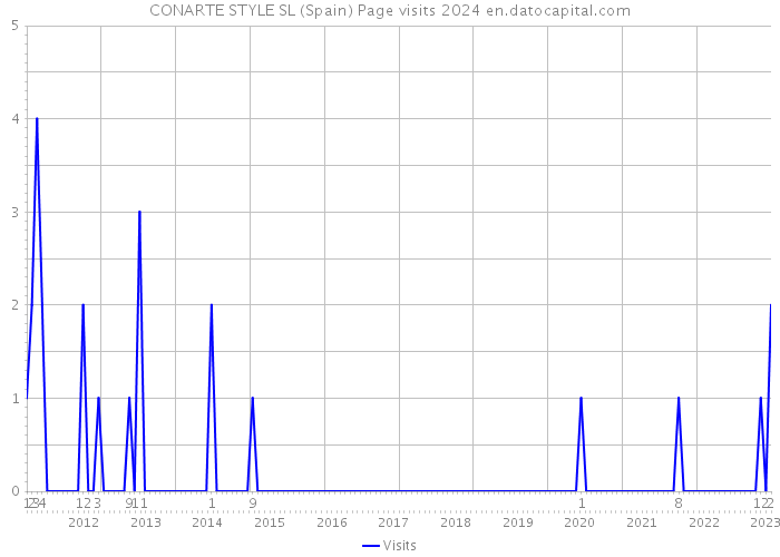 CONARTE STYLE SL (Spain) Page visits 2024 