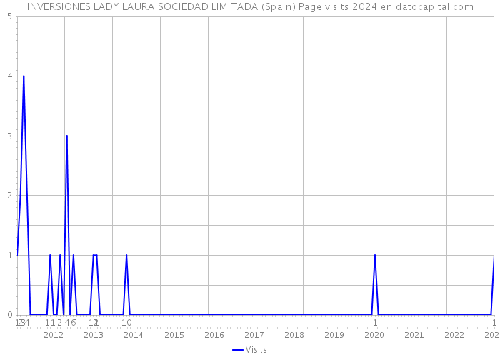 INVERSIONES LADY LAURA SOCIEDAD LIMITADA (Spain) Page visits 2024 