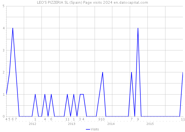 LEO'S PIZZERIA SL (Spain) Page visits 2024 