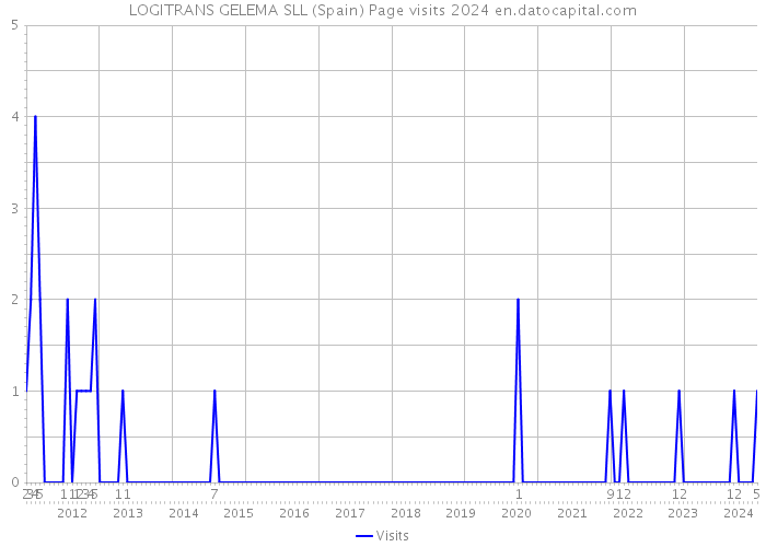 LOGITRANS GELEMA SLL (Spain) Page visits 2024 
