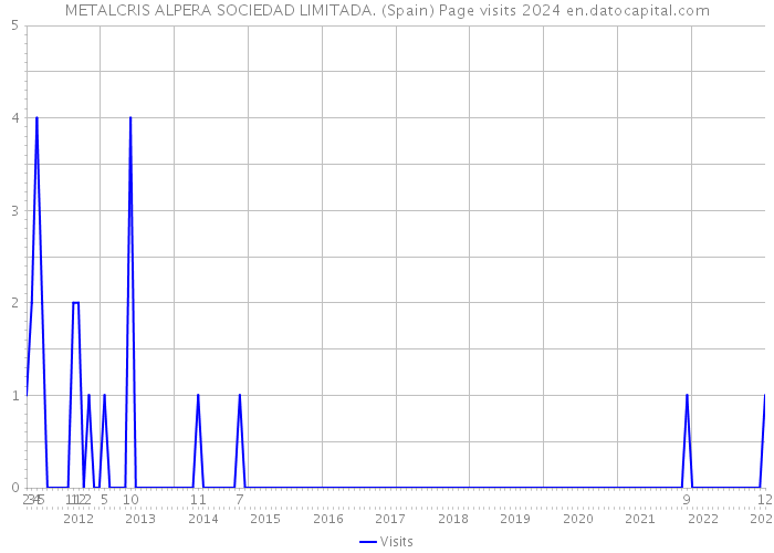METALCRIS ALPERA SOCIEDAD LIMITADA. (Spain) Page visits 2024 