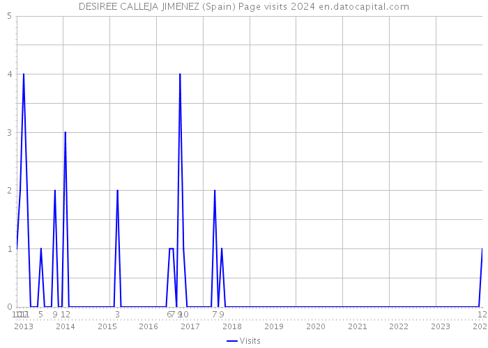 DESIREE CALLEJA JIMENEZ (Spain) Page visits 2024 