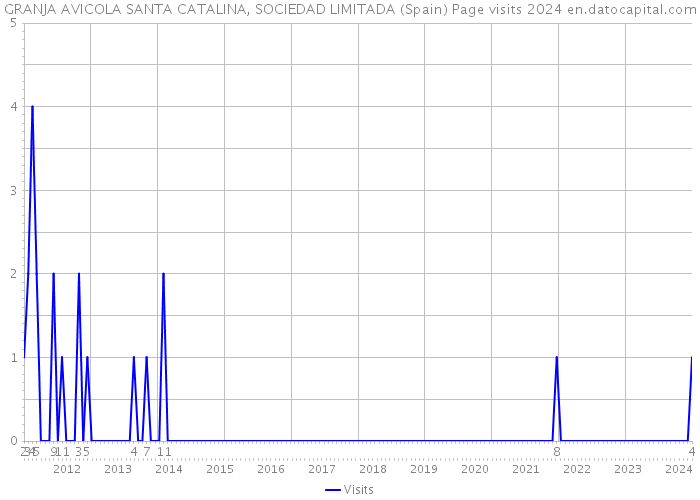 GRANJA AVICOLA SANTA CATALINA, SOCIEDAD LIMITADA (Spain) Page visits 2024 