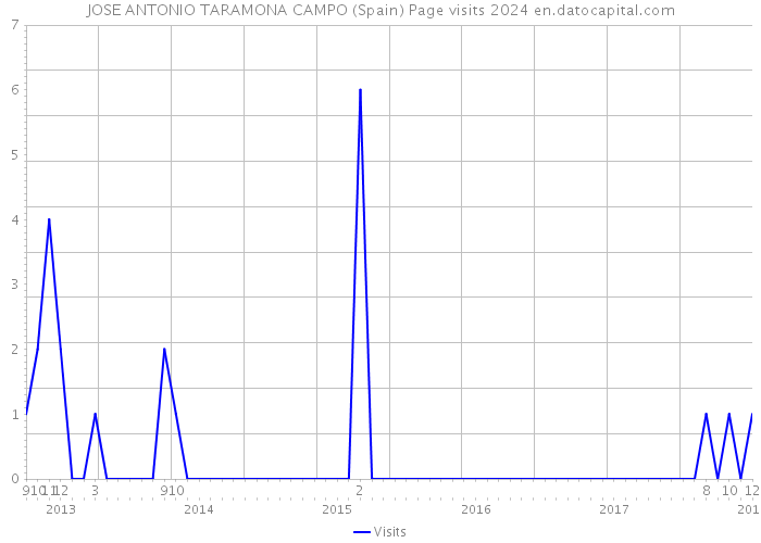 JOSE ANTONIO TARAMONA CAMPO (Spain) Page visits 2024 