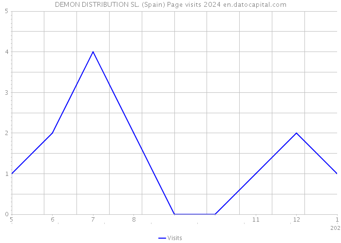 DEMON DISTRIBUTION SL. (Spain) Page visits 2024 