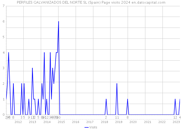 PERFILES GALVANIZADOS DEL NORTE SL (Spain) Page visits 2024 