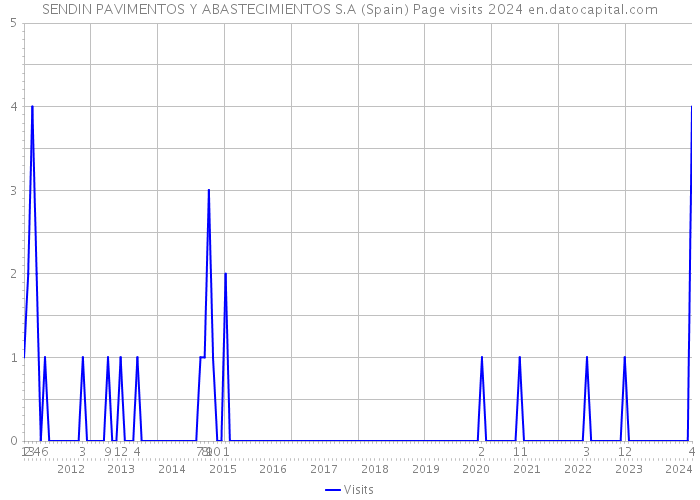 SENDIN PAVIMENTOS Y ABASTECIMIENTOS S.A (Spain) Page visits 2024 