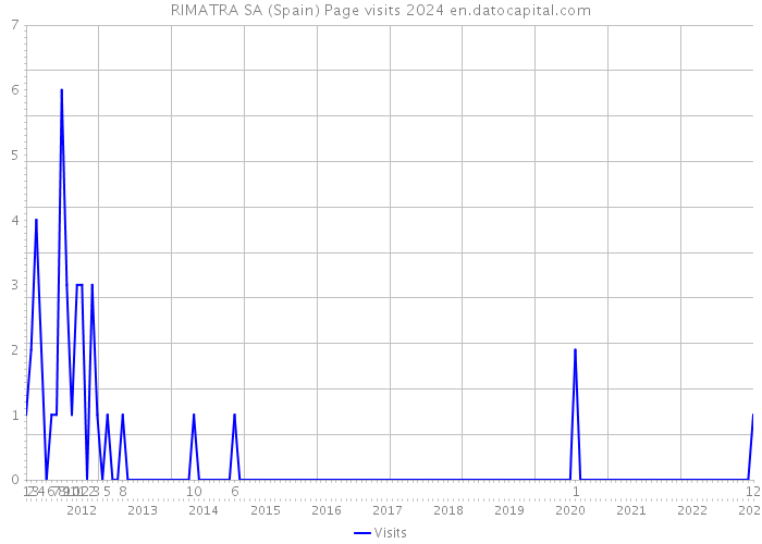 RIMATRA SA (Spain) Page visits 2024 