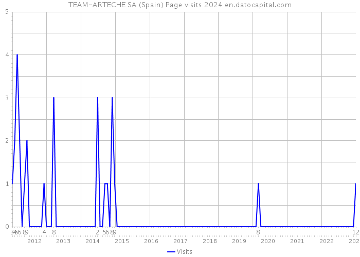 TEAM-ARTECHE SA (Spain) Page visits 2024 