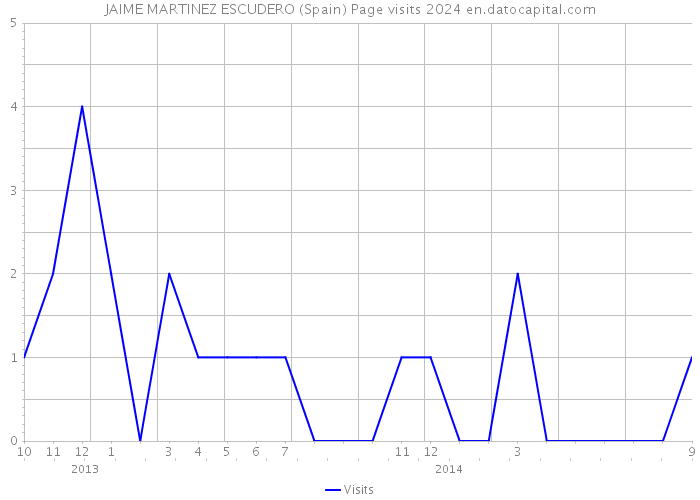 JAIME MARTINEZ ESCUDERO (Spain) Page visits 2024 