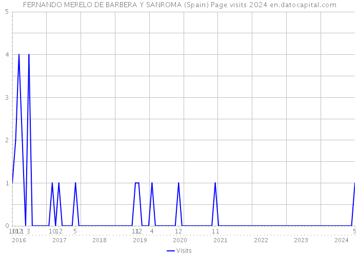 FERNANDO MERELO DE BARBERA Y SANROMA (Spain) Page visits 2024 
