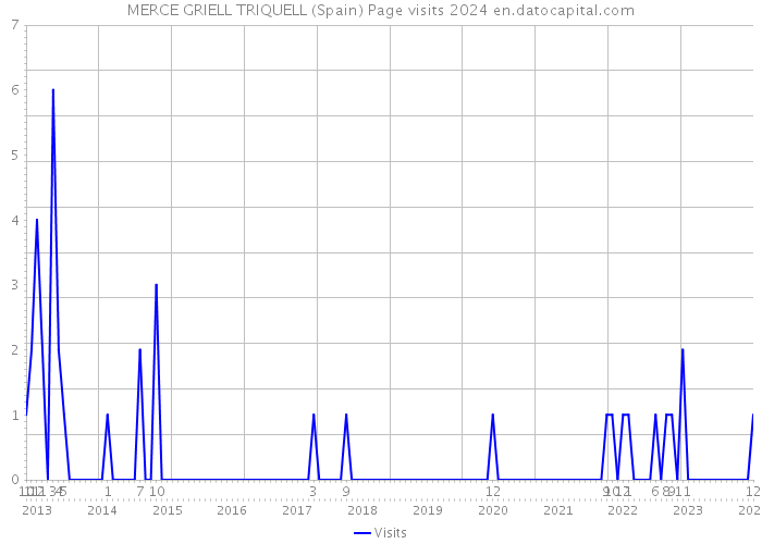 MERCE GRIELL TRIQUELL (Spain) Page visits 2024 
