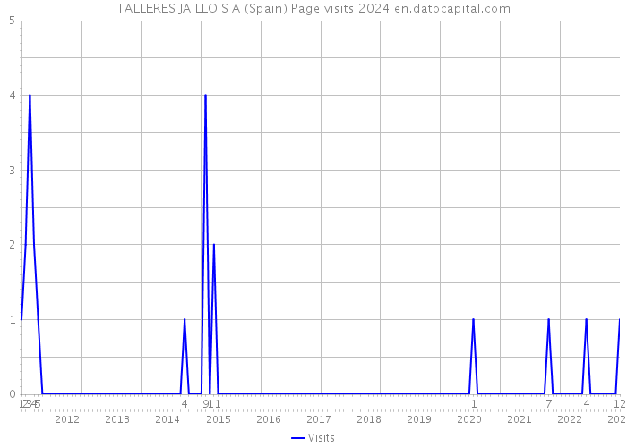 TALLERES JAILLO S A (Spain) Page visits 2024 