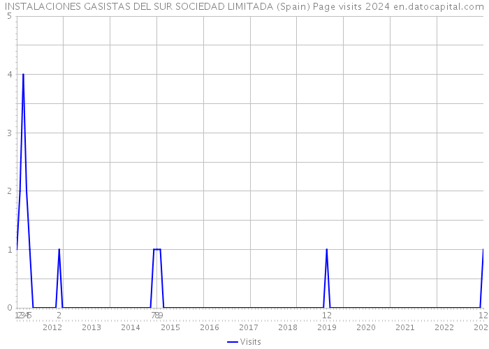 INSTALACIONES GASISTAS DEL SUR SOCIEDAD LIMITADA (Spain) Page visits 2024 