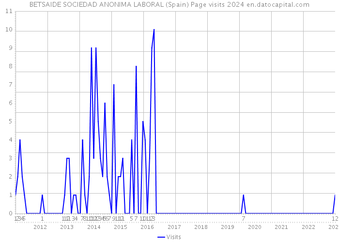 BETSAIDE SOCIEDAD ANONIMA LABORAL (Spain) Page visits 2024 